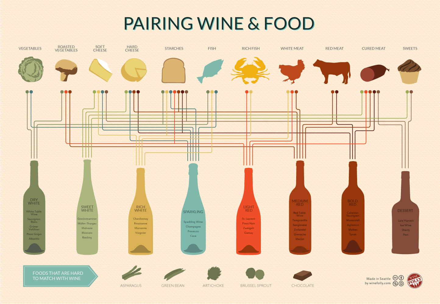 Wine Pairing Chart Thanks to Cool Infographics and Wine Folly Cooking